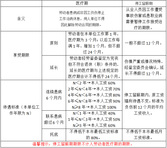 医疗期和停工留薪期的区别