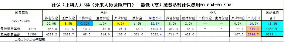 2018年4月-2019年3月上海社保缴费基数